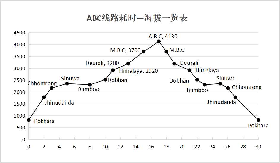 尼泊尔ABC徒步完全指南(下)