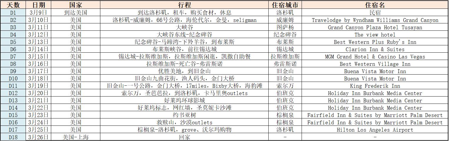 驰聘美西18日，小白女司机的第一个5600公里